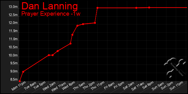 Last 7 Days Graph of Dan Lanning