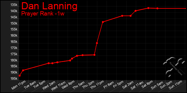 Last 7 Days Graph of Dan Lanning