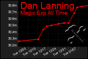 Total Graph of Dan Lanning