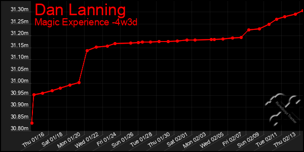 Last 31 Days Graph of Dan Lanning