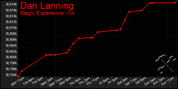 Last 7 Days Graph of Dan Lanning