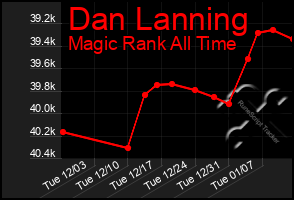 Total Graph of Dan Lanning