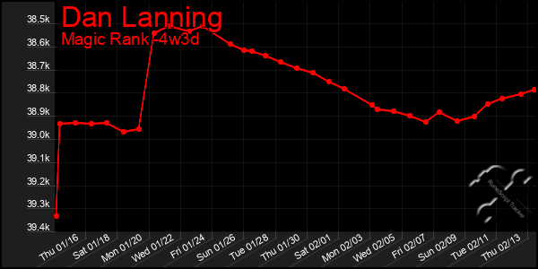 Last 31 Days Graph of Dan Lanning