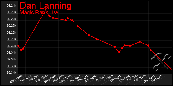 Last 7 Days Graph of Dan Lanning