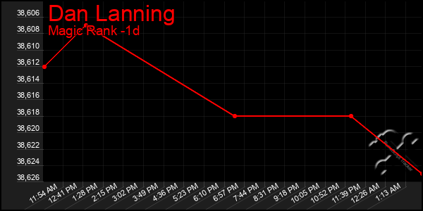 Last 24 Hours Graph of Dan Lanning