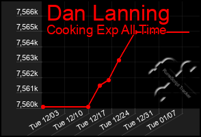 Total Graph of Dan Lanning