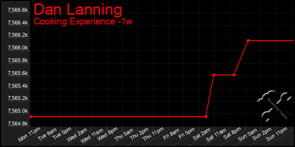 Last 7 Days Graph of Dan Lanning