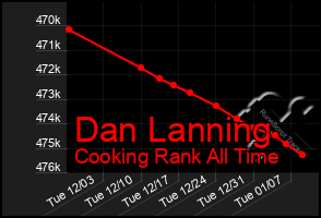 Total Graph of Dan Lanning