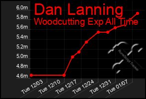 Total Graph of Dan Lanning