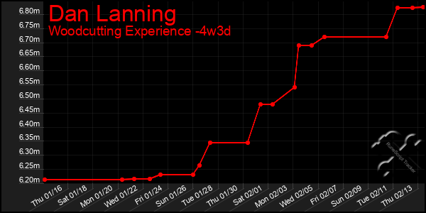 Last 31 Days Graph of Dan Lanning