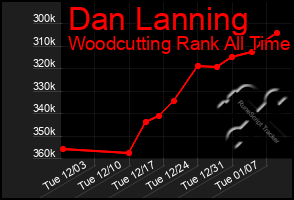 Total Graph of Dan Lanning