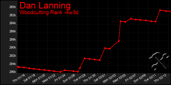 Last 31 Days Graph of Dan Lanning