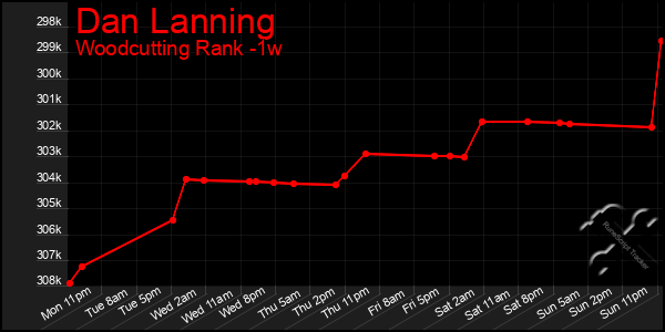 Last 7 Days Graph of Dan Lanning