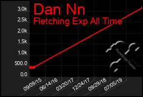 Total Graph of Dan Nn