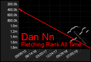 Total Graph of Dan Nn