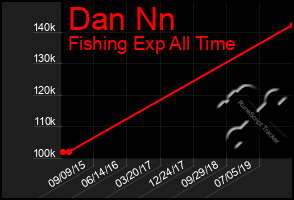 Total Graph of Dan Nn