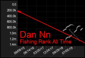 Total Graph of Dan Nn