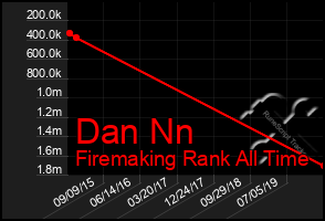 Total Graph of Dan Nn