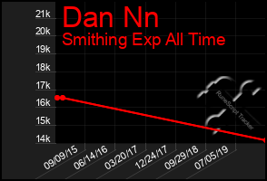 Total Graph of Dan Nn