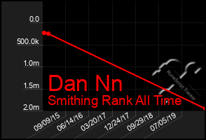 Total Graph of Dan Nn