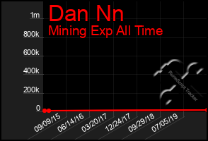 Total Graph of Dan Nn