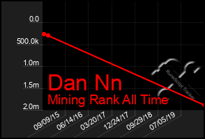 Total Graph of Dan Nn