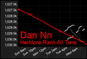 Total Graph of Dan Nn