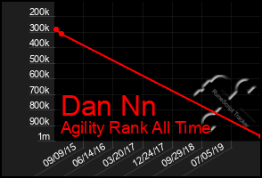 Total Graph of Dan Nn