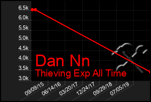 Total Graph of Dan Nn