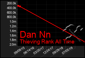 Total Graph of Dan Nn