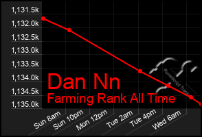 Total Graph of Dan Nn