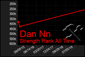 Total Graph of Dan Nn