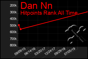 Total Graph of Dan Nn