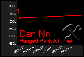 Total Graph of Dan Nn