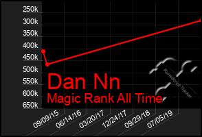 Total Graph of Dan Nn