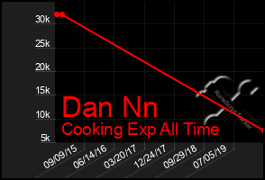 Total Graph of Dan Nn