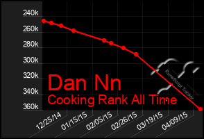 Total Graph of Dan Nn