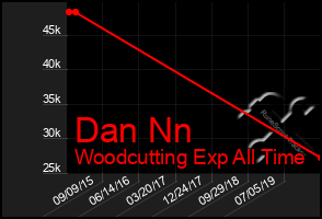 Total Graph of Dan Nn