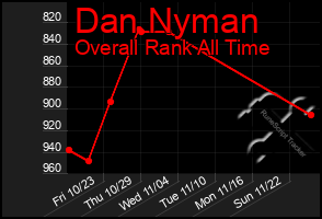 Total Graph of Dan Nyman
