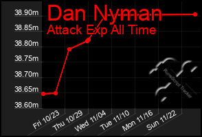 Total Graph of Dan Nyman