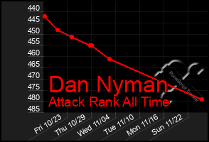 Total Graph of Dan Nyman