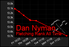 Total Graph of Dan Nyman