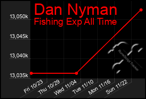 Total Graph of Dan Nyman