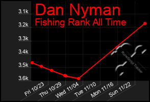 Total Graph of Dan Nyman