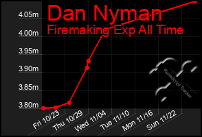 Total Graph of Dan Nyman