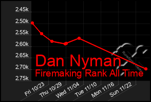 Total Graph of Dan Nyman