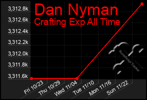 Total Graph of Dan Nyman