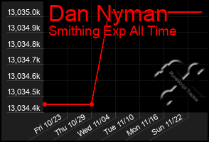 Total Graph of Dan Nyman