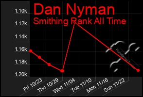 Total Graph of Dan Nyman