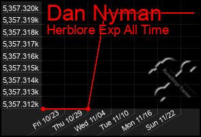 Total Graph of Dan Nyman